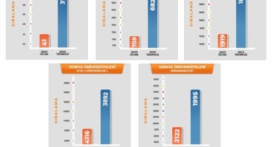 Harran Üniversitesi, Türkiye ve Dünya Üniversite Sıralamalarında Hızla Yükseliyor